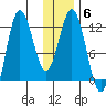 Redfox Bay tide chart for Tuesday, January 6, 2026