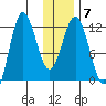 Redfox Bay tide chart for Wednesday, January 7, 2026