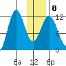 Redfox Bay tide chart for Thursday, January 8, 2026