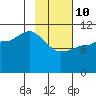 Redfox Bay tide chart for Tuesday, February 10, 2026