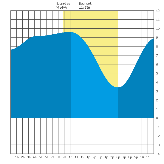 Redfox Bay tide chart for Thursday, February 12, 2026