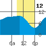 Redfox Bay tide chart for Thursday, February 12, 2026