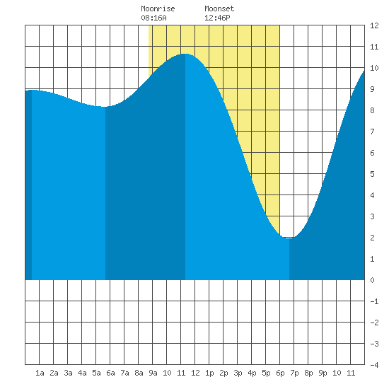 Redfox Bay tide chart for Friday, February 13, 2026
