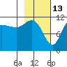 Redfox Bay tide chart for Friday, February 13, 2026