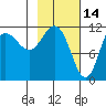 Redfox Bay tide chart for Saturday, February 14, 2026