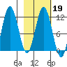 Redfox Bay tide chart for Thursday, February 19, 2026