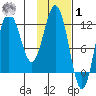Redfox Bay tide chart for Sunday, February 1, 2026