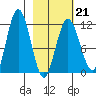 Redfox Bay tide chart for Saturday, February 21, 2026