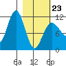 Redfox Bay tide chart for Monday, February 23, 2026