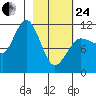 Redfox Bay tide chart for Tuesday, February 24, 2026