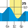Redfox Bay tide chart for Wednesday, February 25, 2026