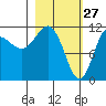 Redfox Bay tide chart for Friday, February 27, 2026