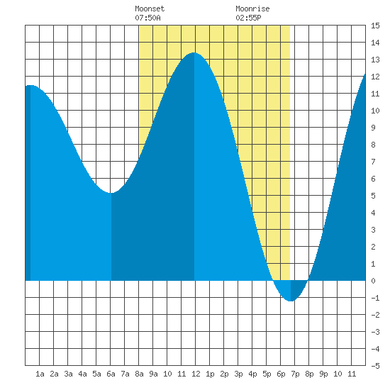 Redfox Bay tide chart for Saturday, February 28, 2026