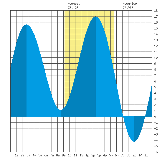 Redfox Bay tide chart for Monday, February 2, 2026