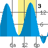Redfox Bay tide chart for Tuesday, February 3, 2026