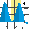Redfox Bay tide chart for Wednesday, February 4, 2026