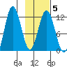 Redfox Bay tide chart for Thursday, February 5, 2026
