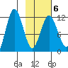 Redfox Bay tide chart for Friday, February 6, 2026