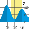 Redfox Bay tide chart for Saturday, February 7, 2026