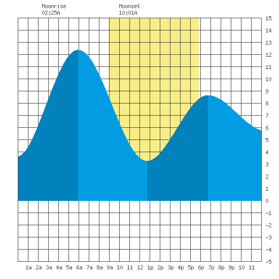 Redfox Bay tide chart for Sunday, February 8, 2026