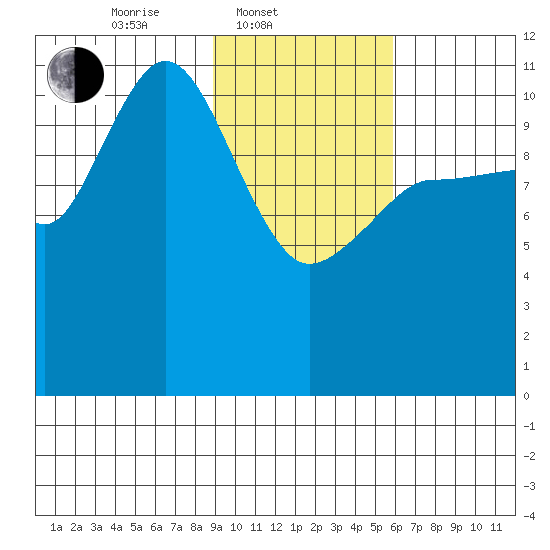 Redfox Bay tide chart for Monday, February 9, 2026