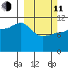 Redfox Bay tide chart for Wednesday, March 11, 2026