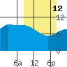 Redfox Bay tide chart for Thursday, March 12, 2026