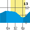 Redfox Bay tide chart for Friday, March 13, 2026