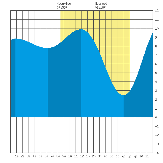 Redfox Bay tide chart for Saturday, March 14, 2026