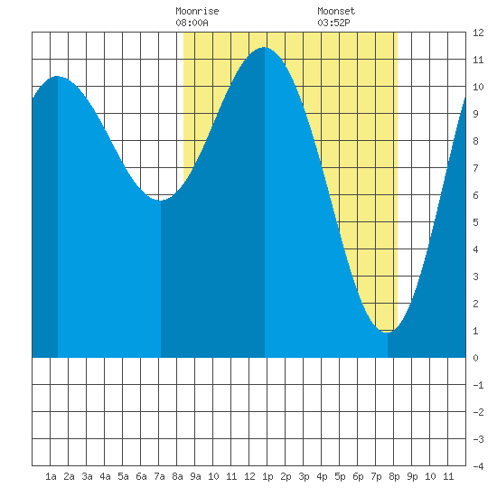 Redfox Bay tide chart for Sunday, March 15, 2026