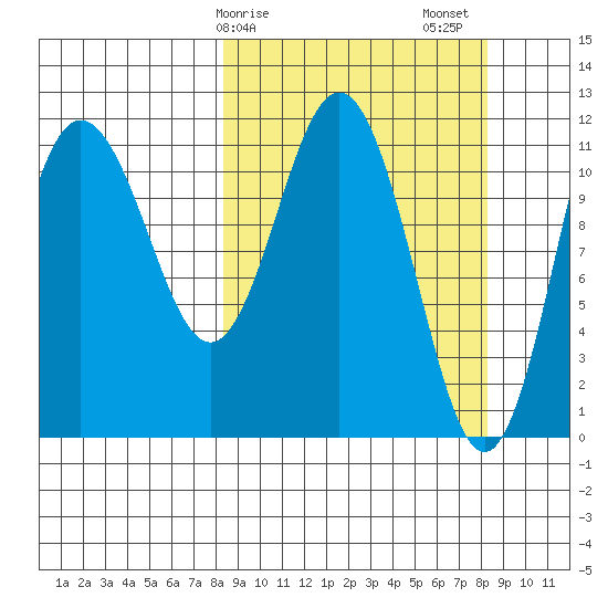 Redfox Bay tide chart for Monday, March 16, 2026