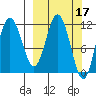 Redfox Bay tide chart for Tuesday, March 17, 2026