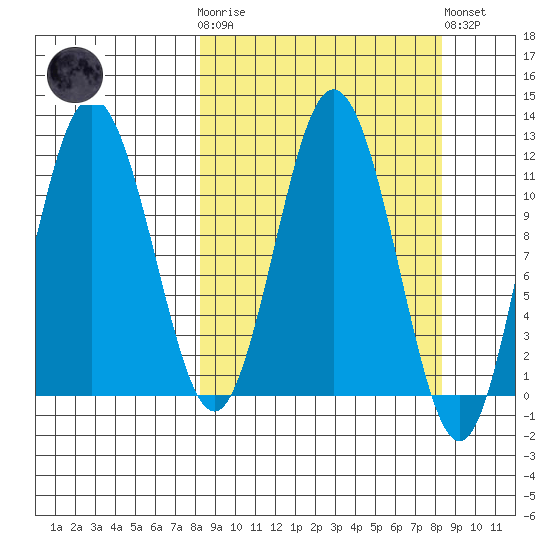 Redfox Bay tide chart for Wednesday, March 18, 2026