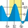 Redfox Bay tide chart for Sunday, March 1, 2026