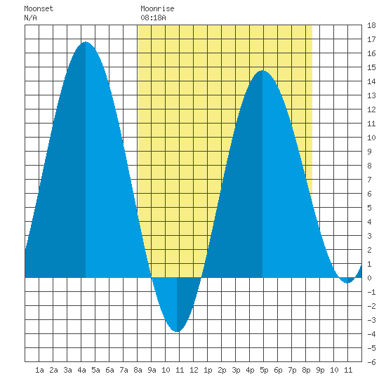 Redfox Bay tide chart for Saturday, March 21, 2026