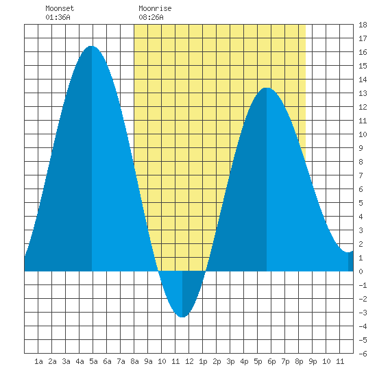 Redfox Bay tide chart for Sunday, March 22, 2026