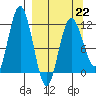 Redfox Bay tide chart for Sunday, March 22, 2026