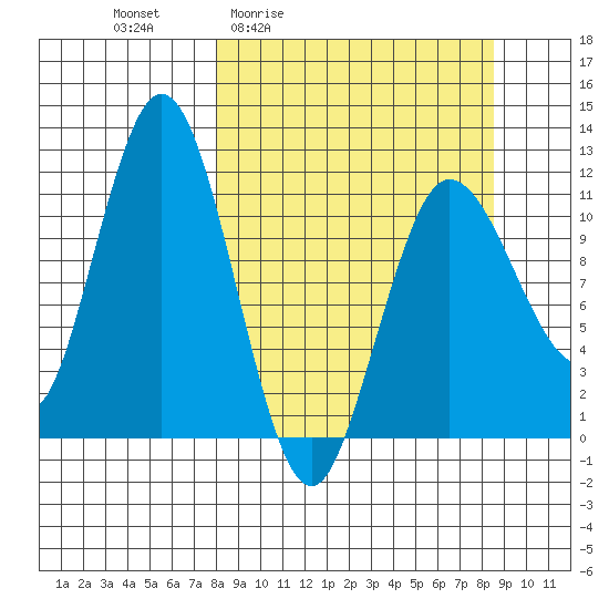 Redfox Bay tide chart for Monday, March 23, 2026