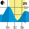 Redfox Bay tide chart for Wednesday, March 25, 2026