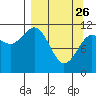 Redfox Bay tide chart for Thursday, March 26, 2026