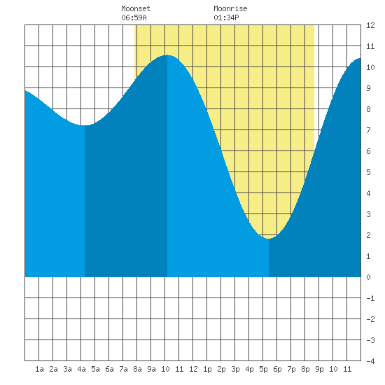 Redfox Bay tide chart for Friday, March 27, 2026