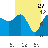 Redfox Bay tide chart for Friday, March 27, 2026