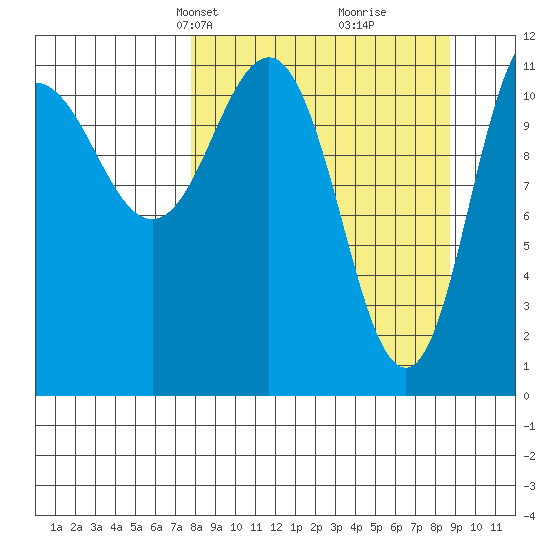 Redfox Bay tide chart for Saturday, March 28, 2026