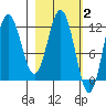 Redfox Bay tide chart for Monday, March 2, 2026