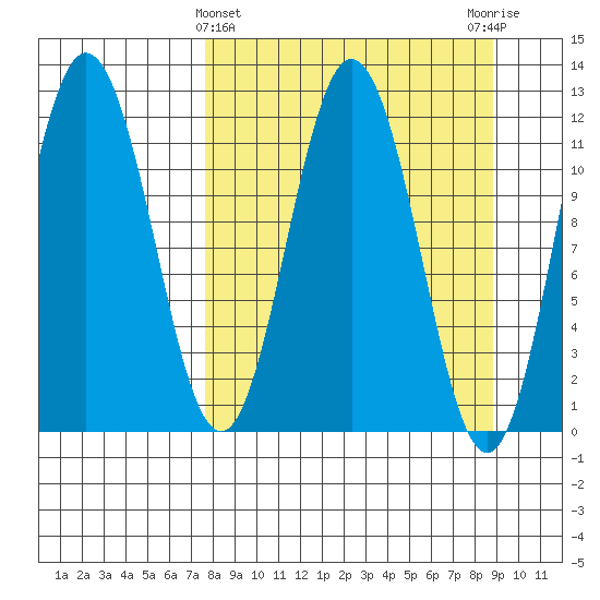 Redfox Bay tide chart for Tuesday, March 31, 2026