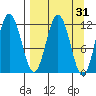 Redfox Bay tide chart for Tuesday, March 31, 2026
