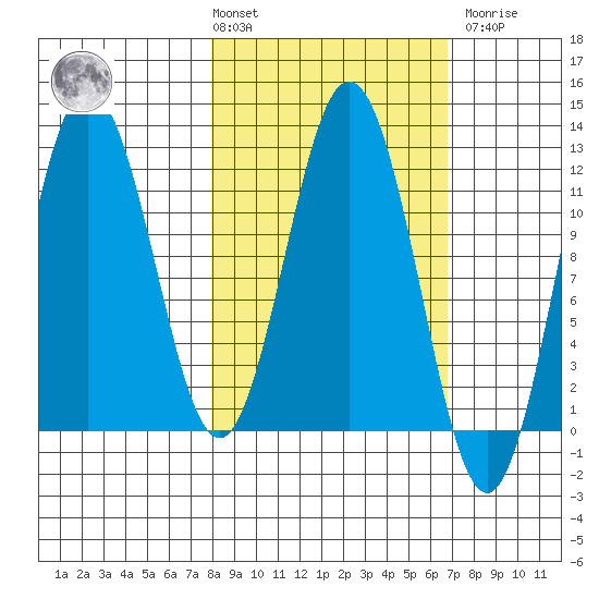 Redfox Bay tide chart for Tuesday, March 3, 2026