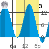 Redfox Bay tide chart for Tuesday, March 3, 2026
