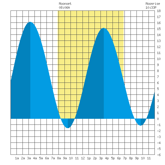 Redfox Bay tide chart for Thursday, March 5, 2026