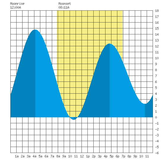 Redfox Bay tide chart for Saturday, March 7, 2026